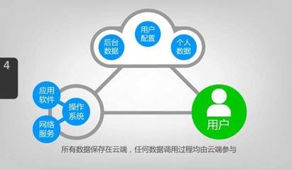 云計(jì)算的發(fā)展趨勢(shì)及其在應(yīng)用軟件服務(wù)中的影響